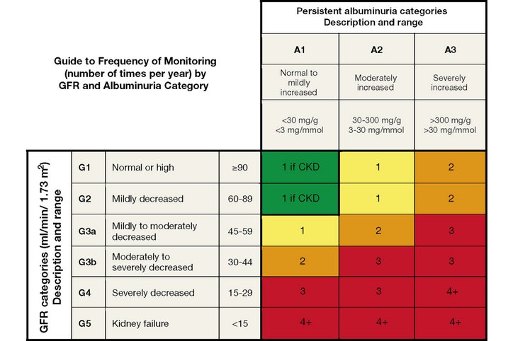 GFR-i ja albuminuuria graafik progresseerumise riski väljendamiseks värvi intensiivsuse järgi